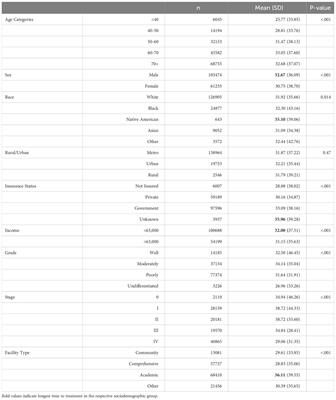 Time to treatment disparities in gastric cancer patients in the United States of America: a comprehensive retrospective analysis